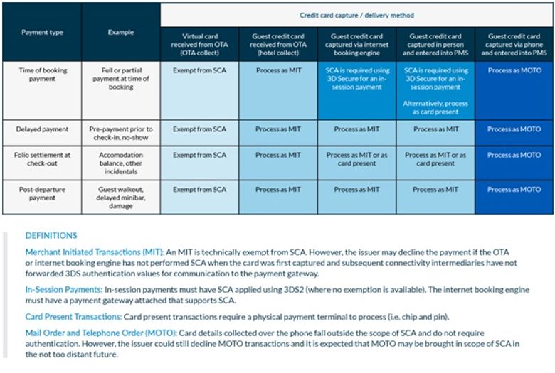 Important disclaimer: PSD2 and SCA handling in the hospitality industry is an evolving space. The payment flows outlined in this table are SiteMinder’s interpretation of the information that is currently available and should not be considered permanent. Important disclaimer: PSD2 and SCA handling in the hospitality industry is an evolving space. The payment flows outlined in this table are SiteMinder’s interpretation of the information that is currently available and should not be considered permanent.